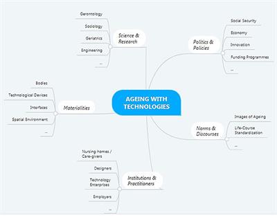 Doing Age in a Digitized World—A Material Praxeology of Aging With Technology